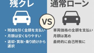残クレと通常ローンを比較する図。左側に青い背景で「残クレ」、右側にグレー背景で「通常ローン」、中央に「VS」の文字が配置されており、支払いの仕組みの違いを表している。