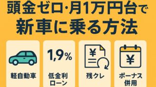 頭金ゼロ・月1万円台で新車に乗る方法を4つのアイコン（軽自動車・低金利・残クレ・ボーナス併用）で表現した日本語インフォグラフィック。背景は黄色。